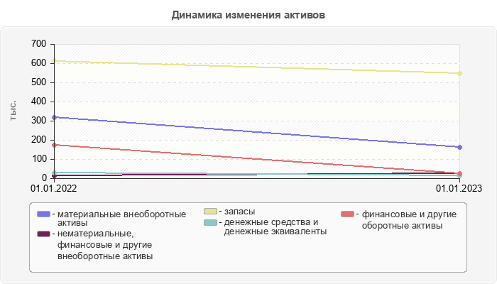 Динамика изменения активов