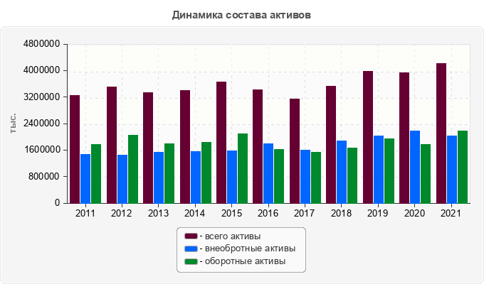 Динамика состава активов