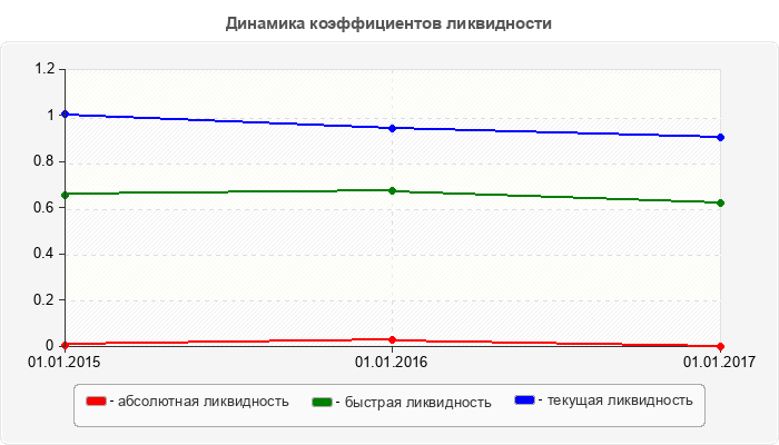 Динамика коэффициентов ликвидности