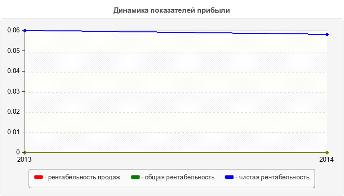 Динамика показателей прибыли