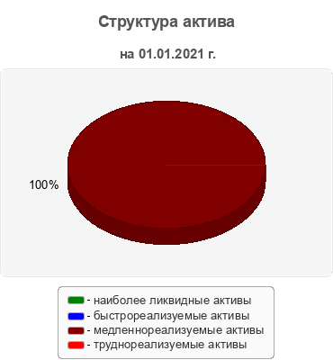 Структура актива