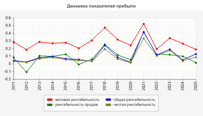 Динамика показателей прибыли