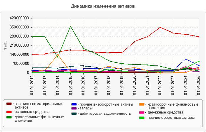 Динамика изменения активов