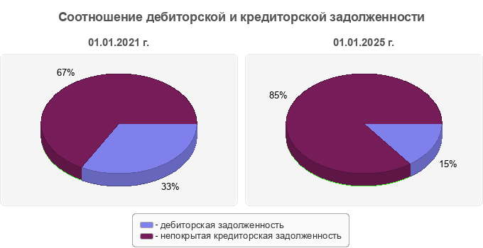 Соотношение дебиторской и кредиторской задолженности