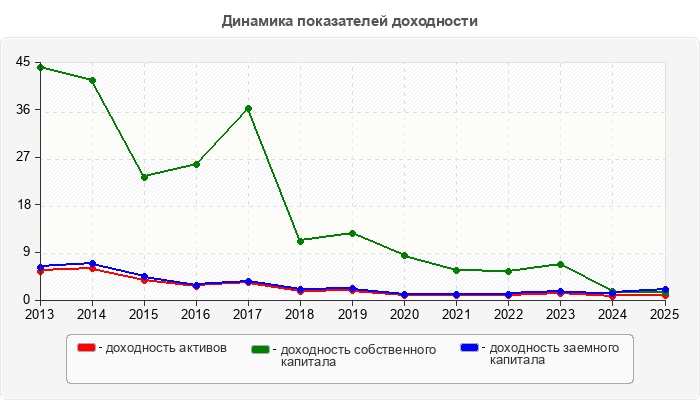 Динамика показателей доходности