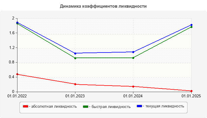 Динамика коэффициентов ликвидности