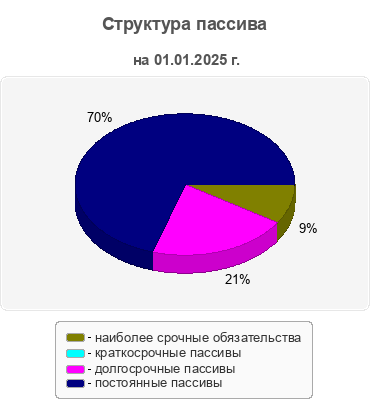 Структура пассива