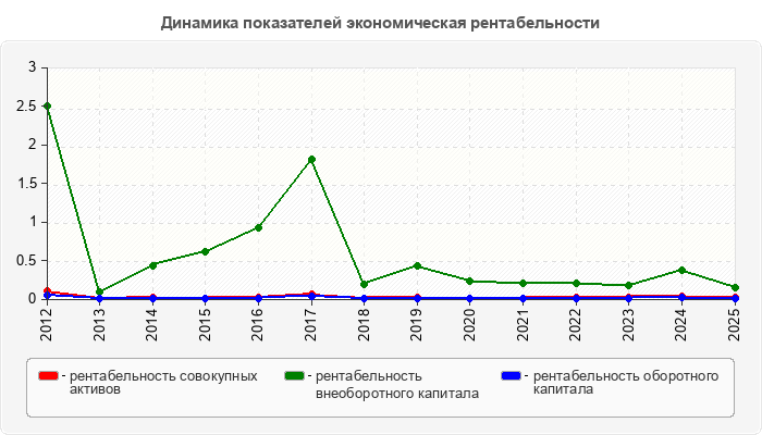 Динамика показателей экономическая рентабельности