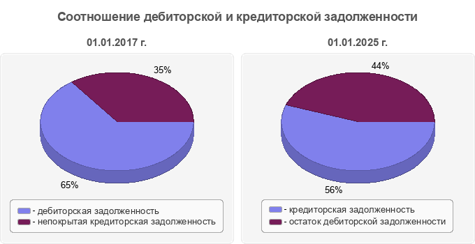 Соотношение дебиторской и кредиторской задолженности