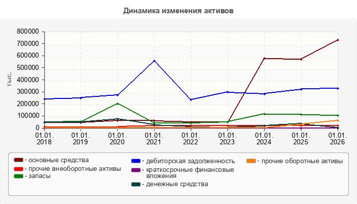 Динамика изменения активов