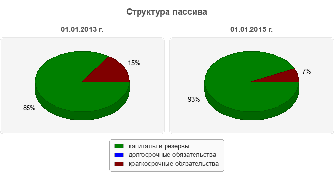 Структура пассива