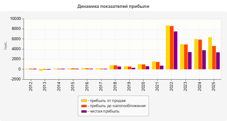 Динамика показателей прибыли