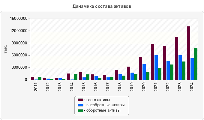 Динамика состава активов