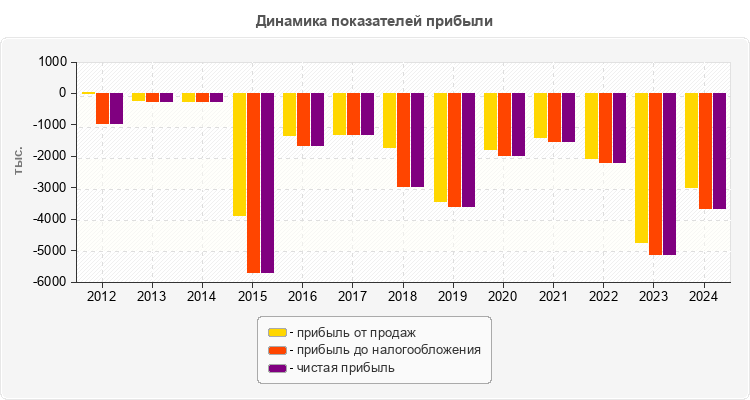 Динамика показателей прибыли