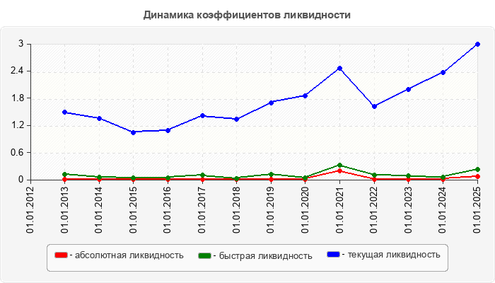 Динамика коэффициентов ликвидности