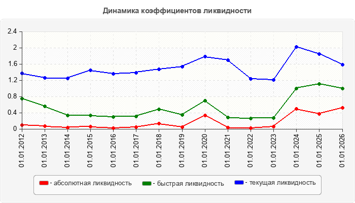 Динамика коэффициентов ликвидности