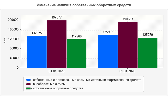 Изменение наличия собственных оборотных средств
