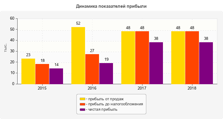 Динамика показателей прибыли