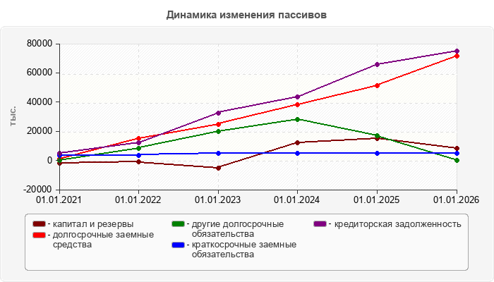Динамика изменения пассивов