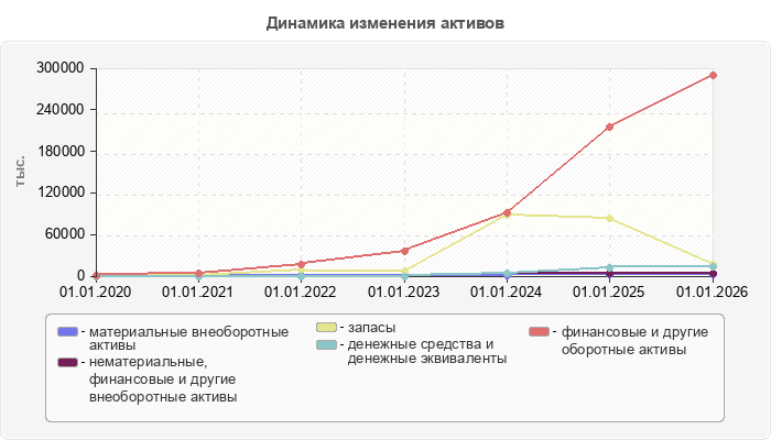 Динамика изменения активов