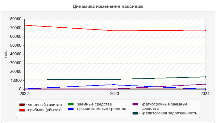 Динамика изменения пассивов