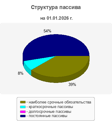 Структура пассива