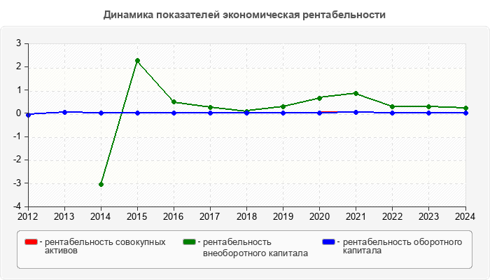 Динамика показателей экономическая рентабельности