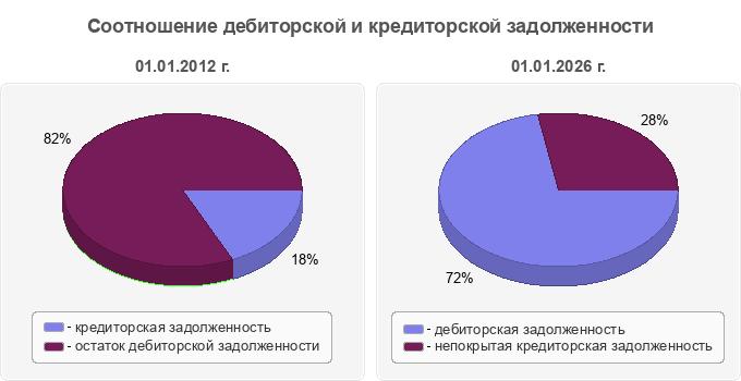 Соотношение дебиторской и кредиторской задолженности