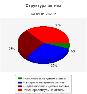 Структура актива