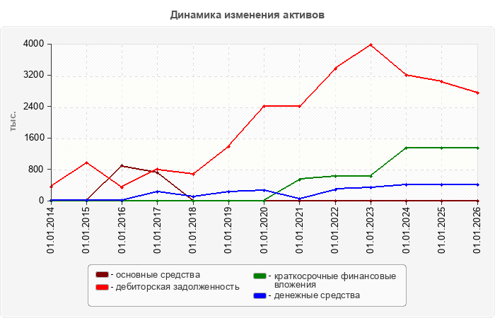Динамика изменения активов