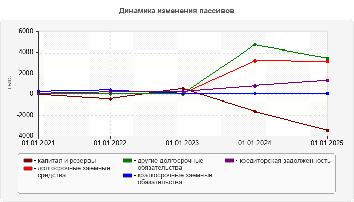 Динамика изменения пассивов