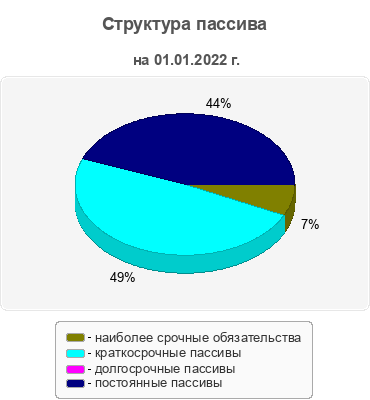 Структура пассива