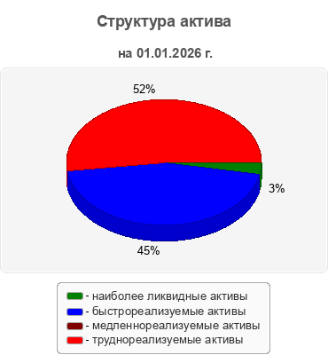 Структура актива