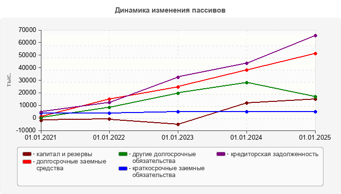 Динамика изменения пассивов