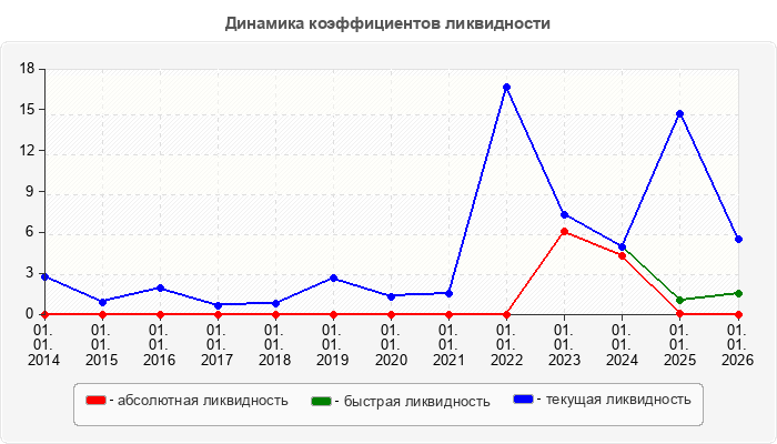 Динамика коэффициентов ликвидности