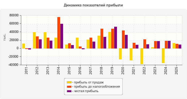 Динамика показателей прибыли