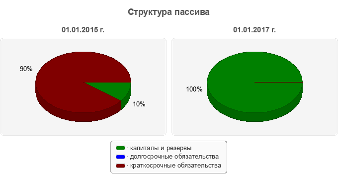 Структура пассива