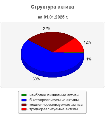 Структура актива