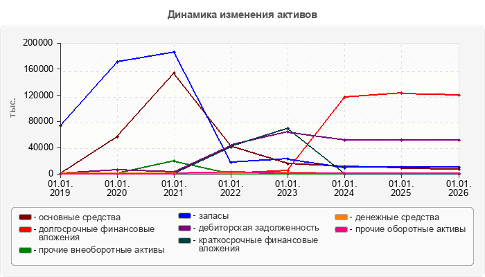 Динамика изменения активов