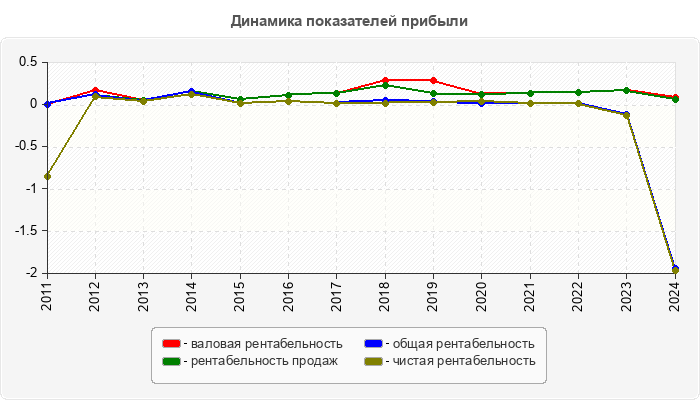 Динамика показателей прибыли
