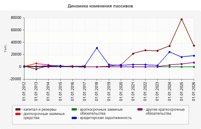 Динамика изменения пассивов