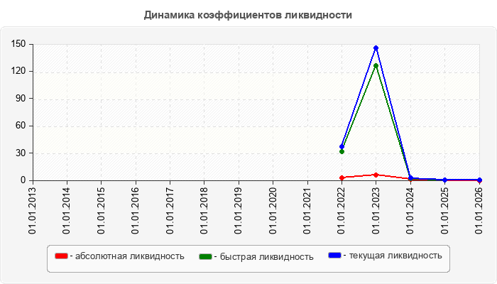 Динамика коэффициентов ликвидности