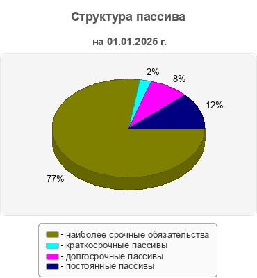 Структура пассива