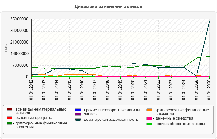 Динамика изменения активов
