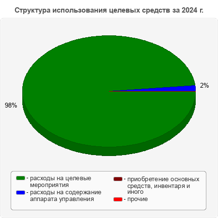 Структура использования целевых средств за 2024 г.