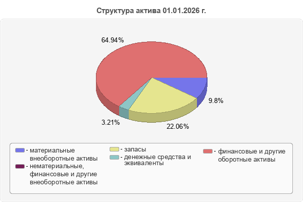Структура актива 01.01.2026 г.