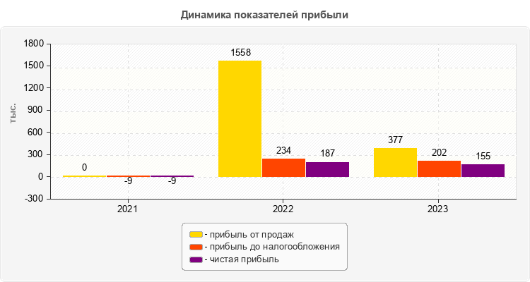 Динамика показателей прибыли
