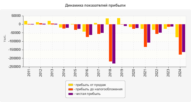 Динамика показателей прибыли