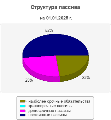 Структура пассива