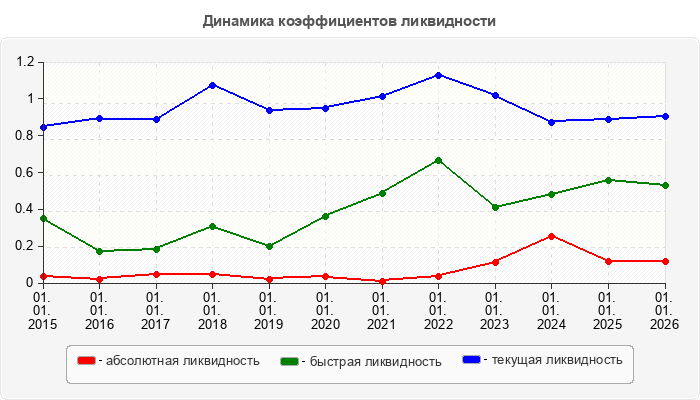 Динамика коэффициентов ликвидности